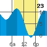 Seabeck tide chart for Wednesday, March 23, 2022
