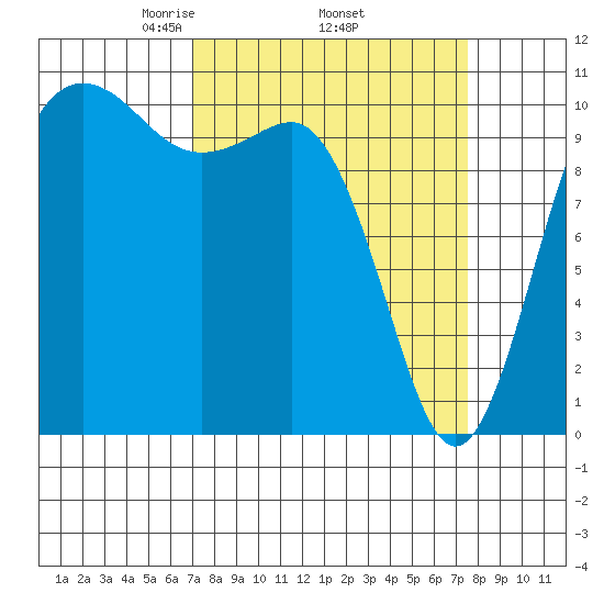 Seabeck tide chart for Saturday, March 26, 2022