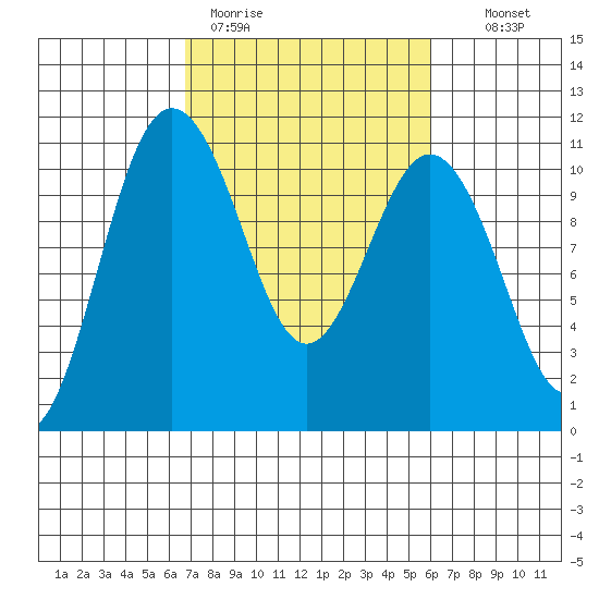 Seabeck tide chart for Friday, March 4, 2022