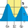 Seabeck tide chart for Saturday, March 5, 2022