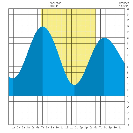 Seabeck tide chart for Sunday, March 6, 2022