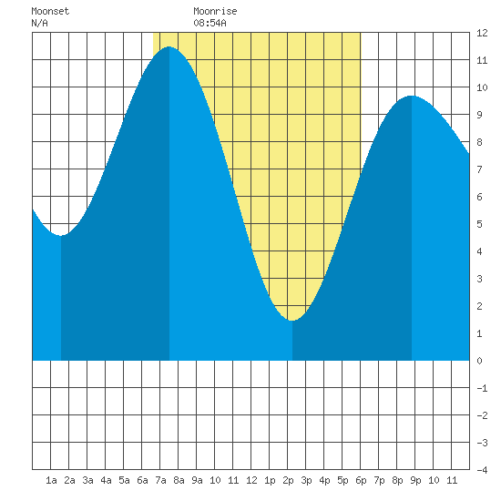 Seabeck tide chart for Monday, March 7, 2022