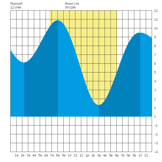 Seabeck tide chart for Tuesday, March 8, 2022