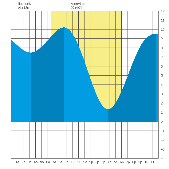 Seabeck tide chart for Wednesday, March 9, 2022