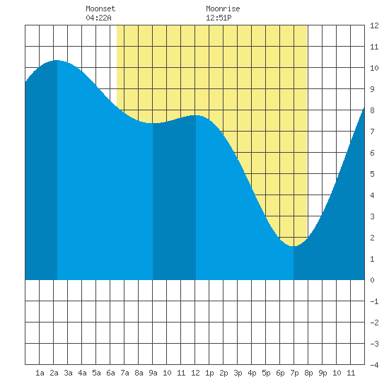 Seabeck tide chart for Sunday, April 10, 2022
