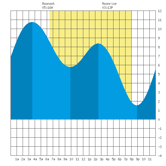 Seabeck tide chart for Tuesday, April 12, 2022