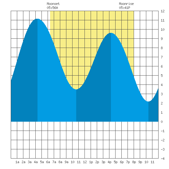 Seabeck tide chart for Thursday, April 14, 2022