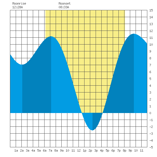 Seabeck tide chart for Wednesday, April 20, 2022