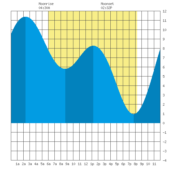 Seabeck tide chart for Monday, April 25, 2022