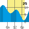 Seabeck tide chart for Monday, April 25, 2022