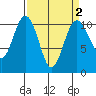 Seabeck tide chart for Saturday, April 2, 2022