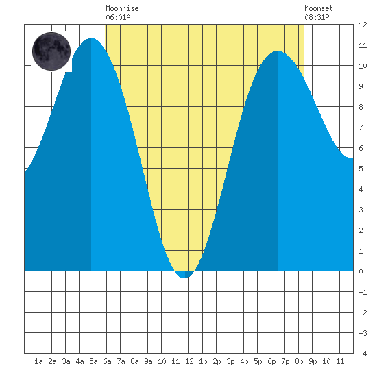 Seabeck tide chart for Saturday, April 30, 2022
