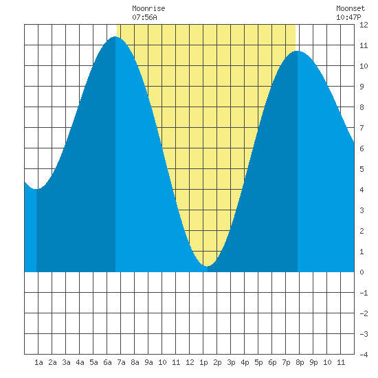 Seabeck tide chart for Sunday, April 3, 2022
