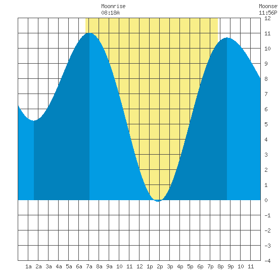 Seabeck tide chart for Monday, April 4, 2022