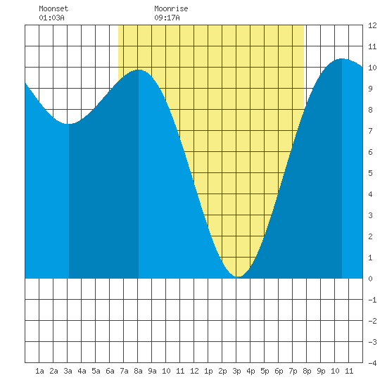 Seabeck tide chart for Wednesday, April 6, 2022