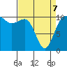 Seabeck tide chart for Thursday, April 7, 2022