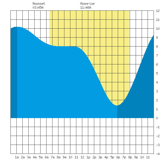 Seabeck tide chart for Saturday, April 9, 2022