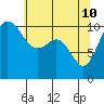 Seabeck tide chart for Tuesday, May 10, 2022