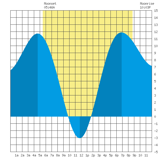 Seabeck tide chart for Monday, May 16, 2022