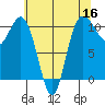Seabeck tide chart for Monday, May 16, 2022