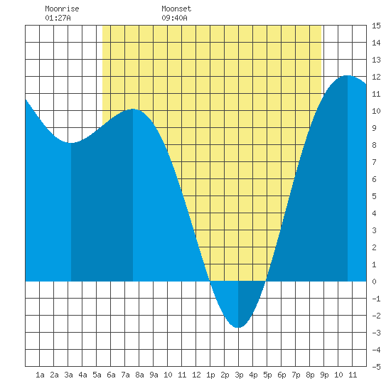 Seabeck tide chart for Friday, May 20, 2022