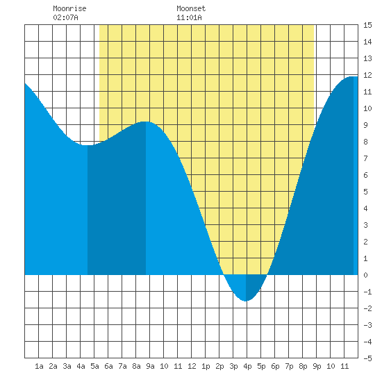 Seabeck tide chart for Saturday, May 21, 2022