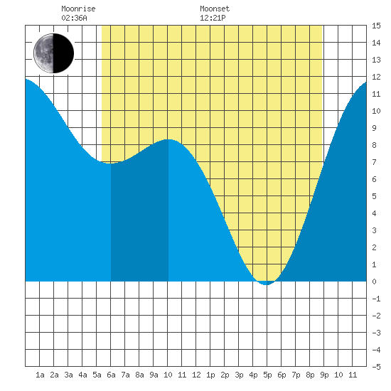 Seabeck tide chart for Sunday, May 22, 2022