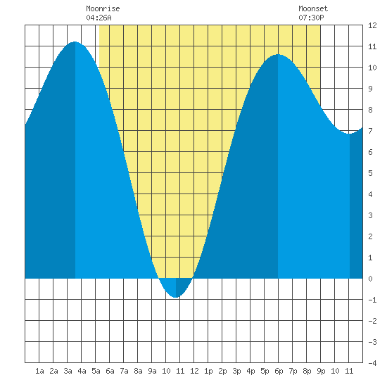 Seabeck tide chart for Saturday, May 28, 2022