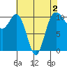 Seabeck tide chart for Monday, May 2, 2022
