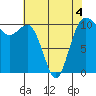 Seabeck tide chart for Wednesday, May 4, 2022