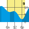 Seabeck tide chart for Monday, May 9, 2022