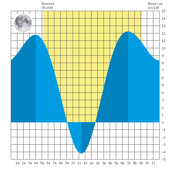 Seabeck tide chart for Tuesday, June 14, 2022
