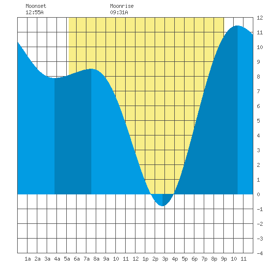 Seabeck tide chart for Saturday, June 4, 2022