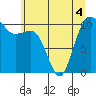 Seabeck tide chart for Saturday, June 4, 2022