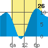 Seabeck tide chart for Tuesday, July 26, 2022