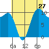 Seabeck tide chart for Wednesday, July 27, 2022