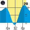 Seabeck tide chart for Thursday, July 28, 2022