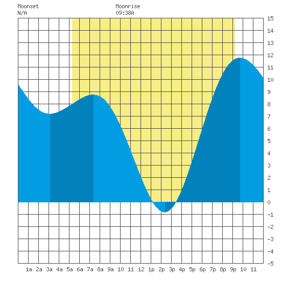 Seabeck tide chart for Sunday, July 3, 2022