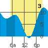 Seabeck tide chart for Sunday, July 3, 2022