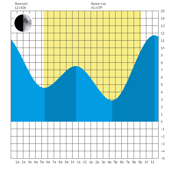 Seabeck tide chart for Wednesday, July 6, 2022