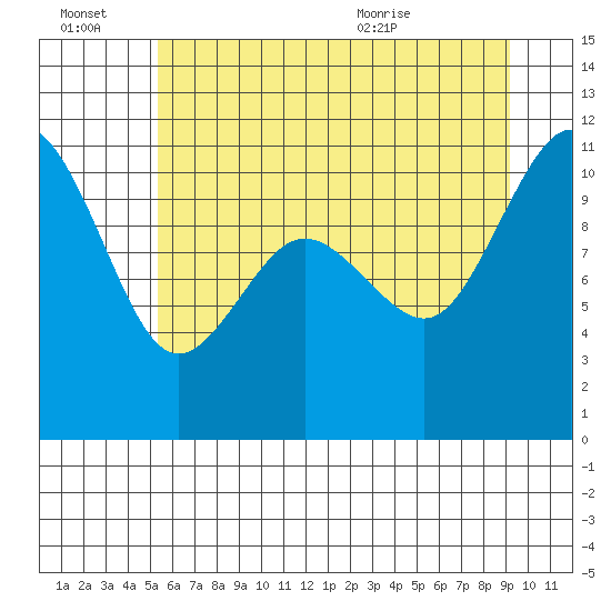 Seabeck tide chart for Thursday, July 7, 2022