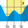 Seabeck tide chart for Thursday, July 7, 2022