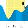 Seabeck tide chart for Friday, July 8, 2022