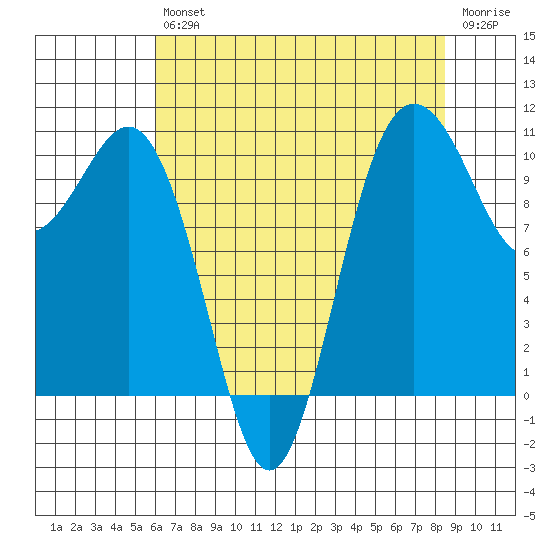 Seabeck tide chart for Friday, August 12, 2022