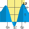 Seabeck tide chart for Friday, August 12, 2022