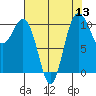 Seabeck tide chart for Saturday, August 13, 2022