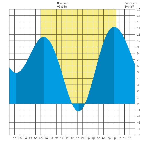 Seabeck tide chart for Sunday, August 14, 2022