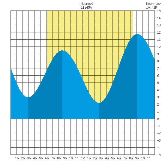 Seabeck tide chart for Tuesday, August 16, 2022