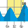 Seabeck tide chart for Tuesday, August 16, 2022