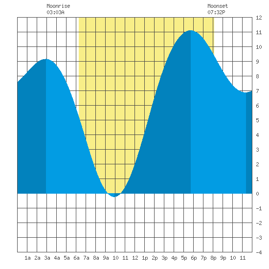 Seabeck tide chart for Wednesday, August 24, 2022